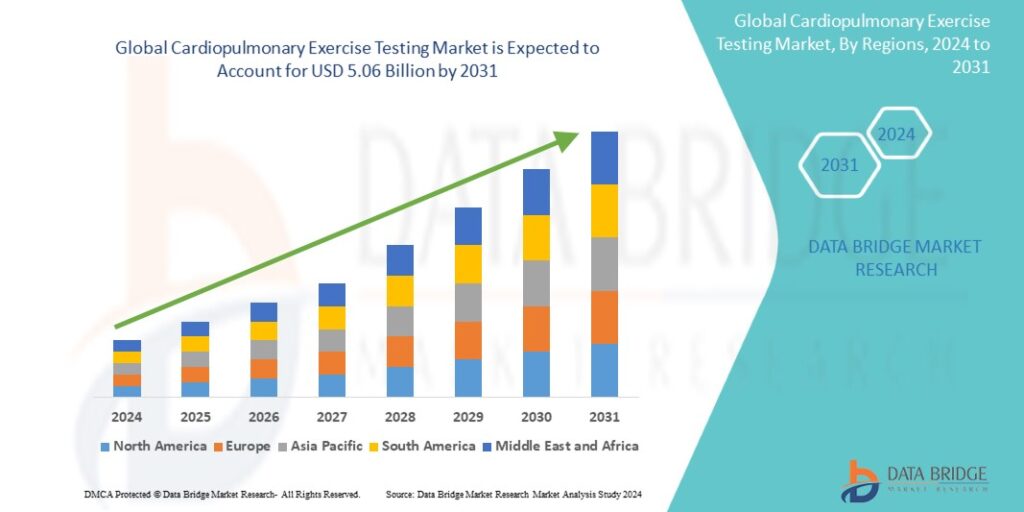 Cardiopulmonary Exercise Testing Market