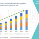 Cardiopulmonary Exercise Testing Market