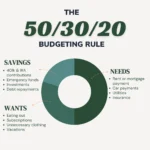 50/30/20 Budget Rule